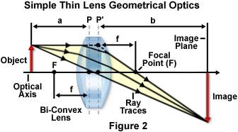 光学显微镜镜头成像原理及光学原理