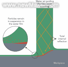 湿式VS干式切割--水刀引导式激光为微加工带来了福音
