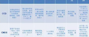 CCD与CMOS哪种更适合工业机器视觉的发展需求？