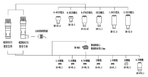 TMDH0670系列连续变倍单筒视频显微系统