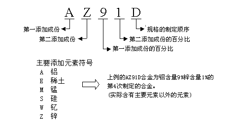 镁合金的命名和成分