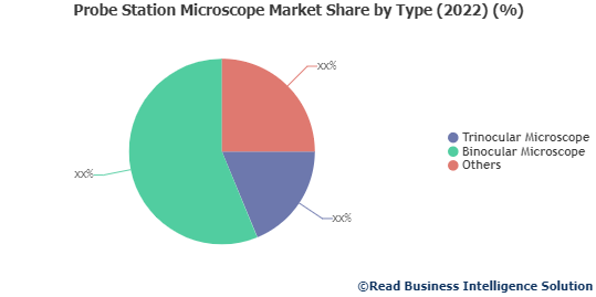probe-station-microscope-market-share-by-type-2022-.png
